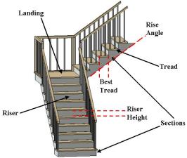 A drawing of a wooden stair seen from the side, climbing in two sections with a landing between them, with a handrail and balusters along the open side. Labels point to the landing at the top of the lower section, a riser, the riser height measured between two treads, the best tread width, a tread, the rise angle of the upper section, and the two sections themselves.