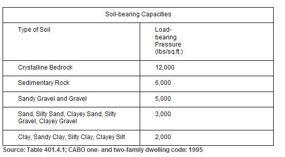 Soil Bearing Chart from CABO