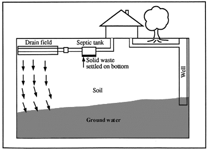 Septic overview with groundwater loop