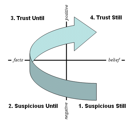 This intriguing graphic was found in <A HREF='http://www.paulenglish.com/trust.html'>this article</A> on trust models by Paul English
